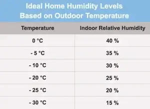 Ideal home humidity levels based on outdoor temperature